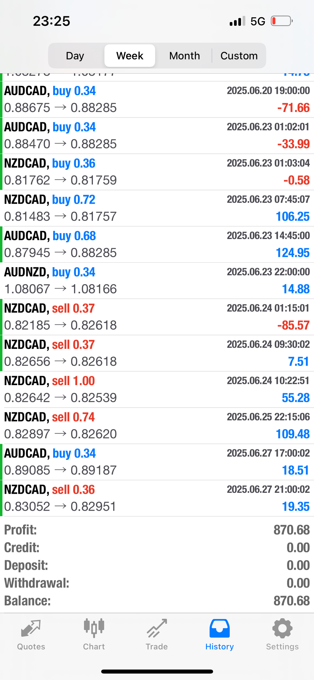 CAD MT4 Trading Algorithm