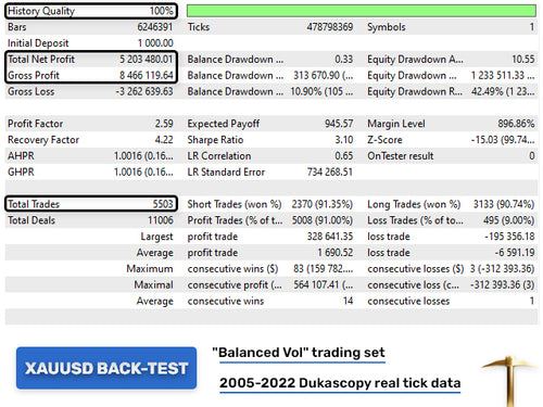 GOLD (XAUUSD) Trading Algorithm